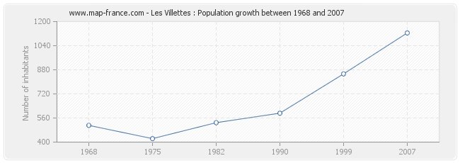 Population Les Villettes
